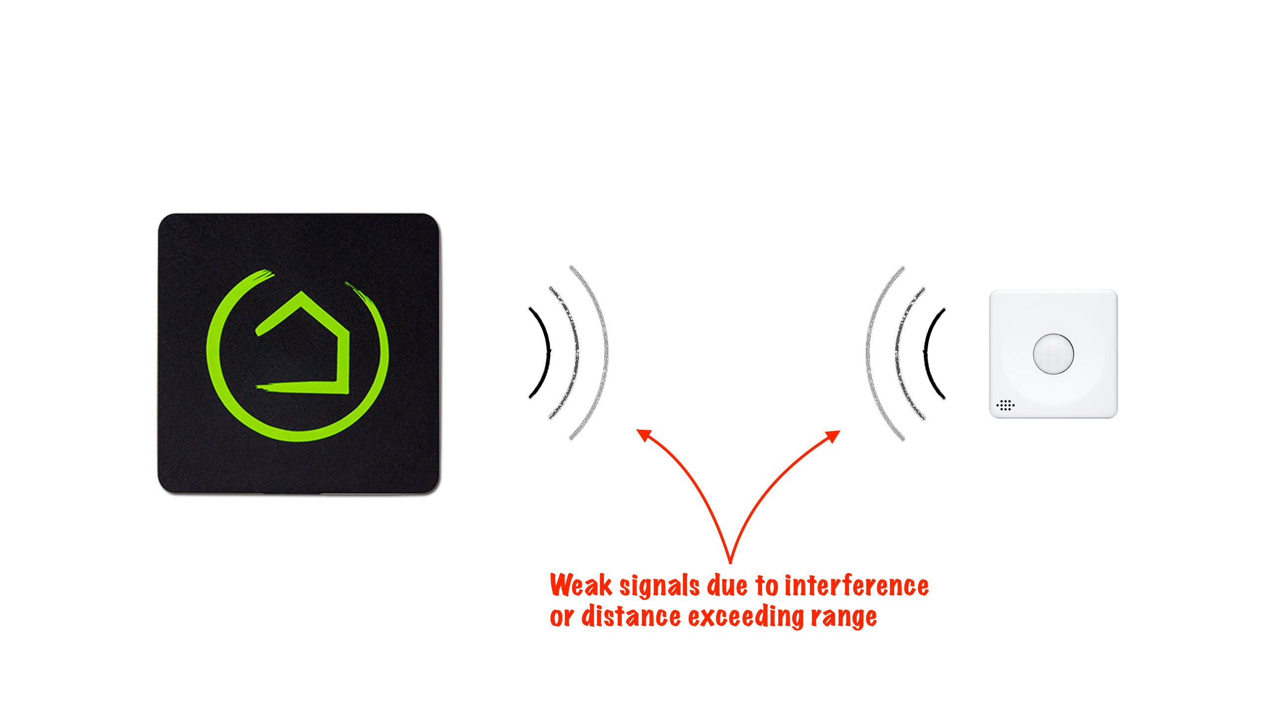 Illustration of hub and end device with weak signal, due to distance or other interference