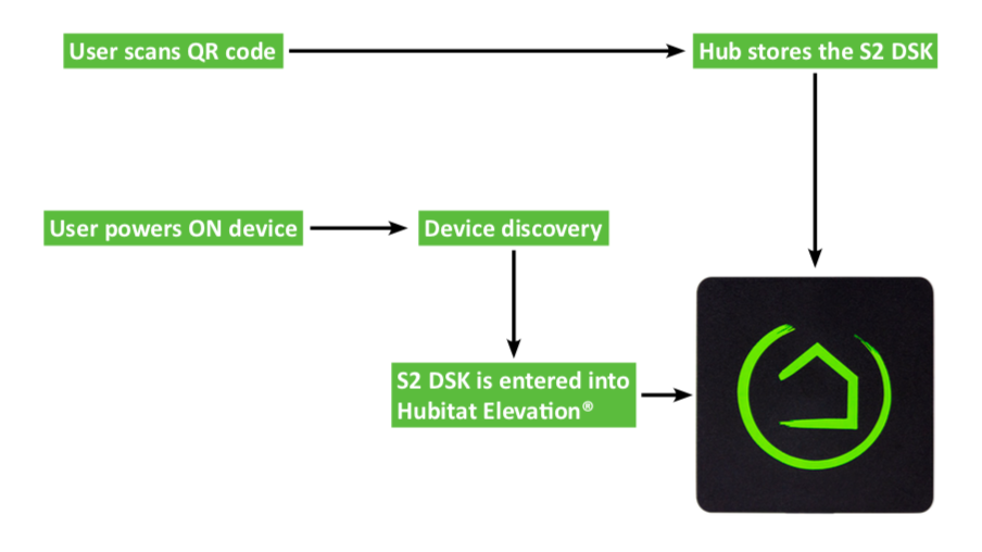 Illustration of SmartStart process: User scans QR code, Hub stores DSK; then user powers on device, device is discovered, and hub knows DSK and adds device securely