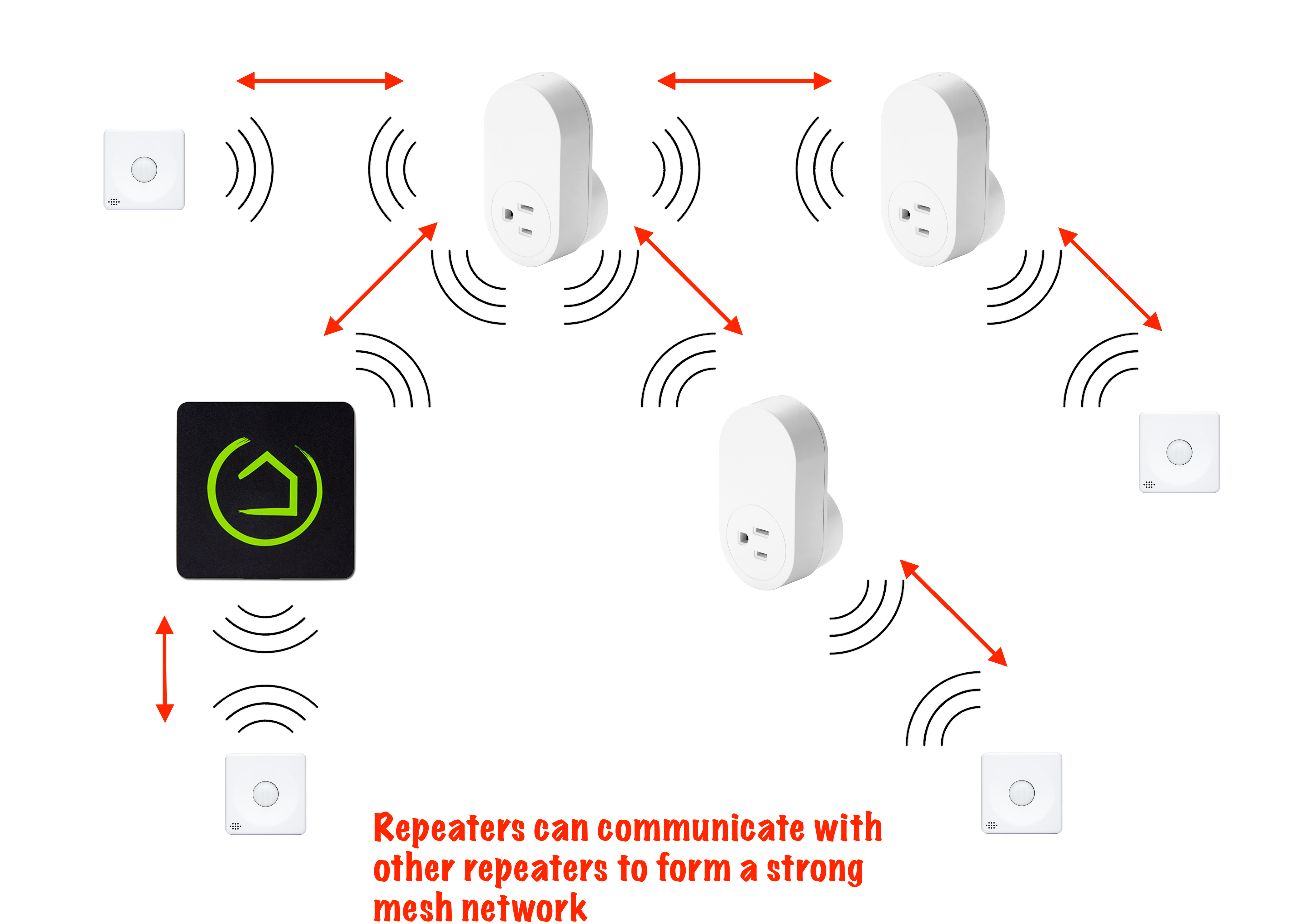 Illustration of Zigbee mesh network with mutiple repeating devices (and end devices)