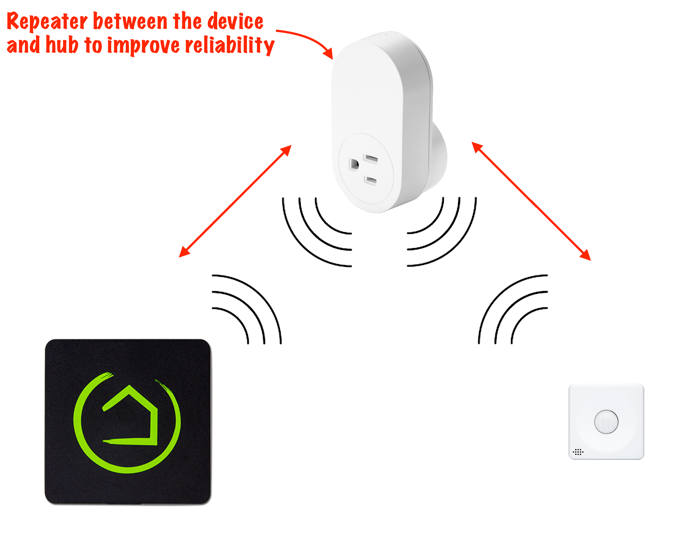 Illustration of repeater between hub and device, improving reliability