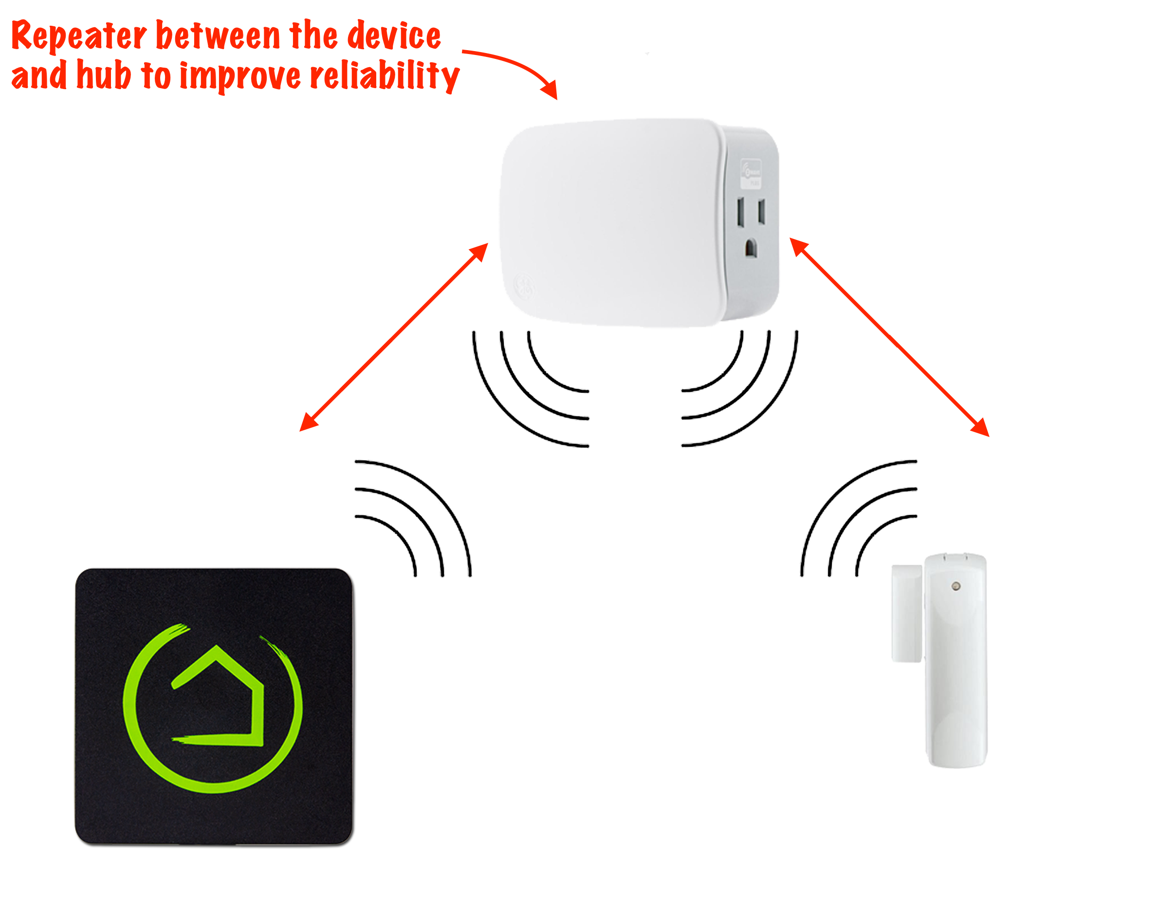 Placing a repeater betwween the hub and your device(s) can improve reliability