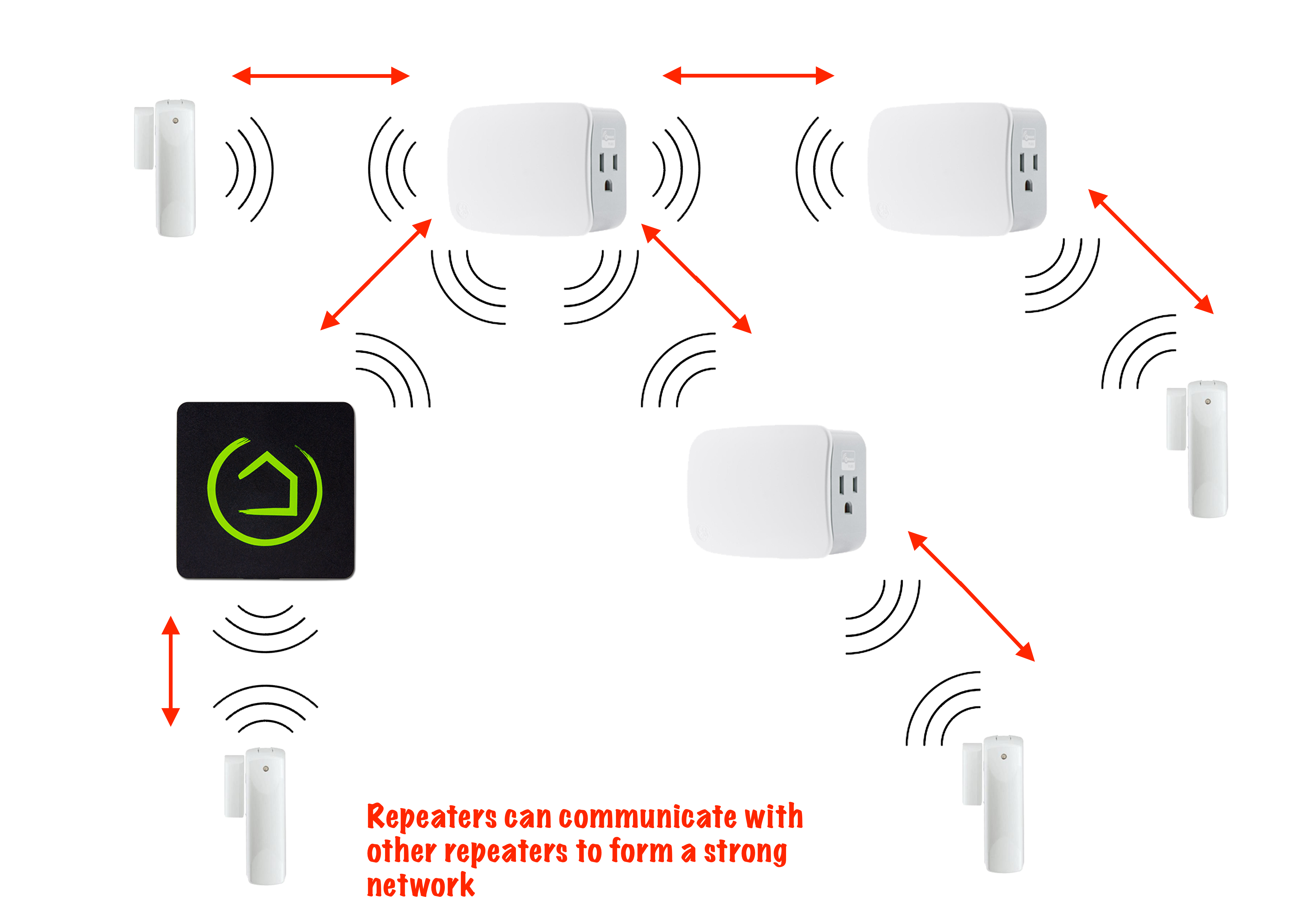 Repeaters can communicate with other repeaters to form a strong network