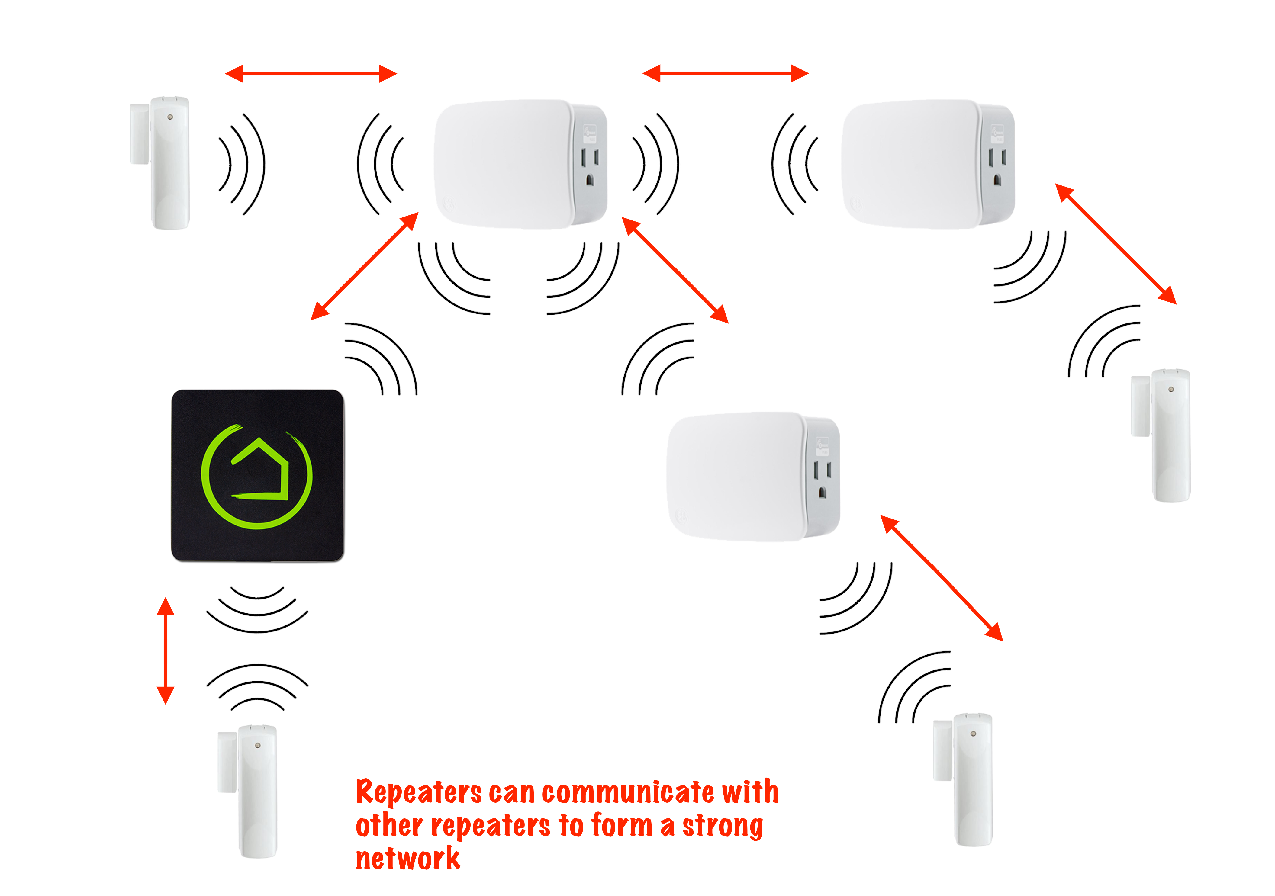 Diagram of repeaters communicating with each other, forming a strong mesh network