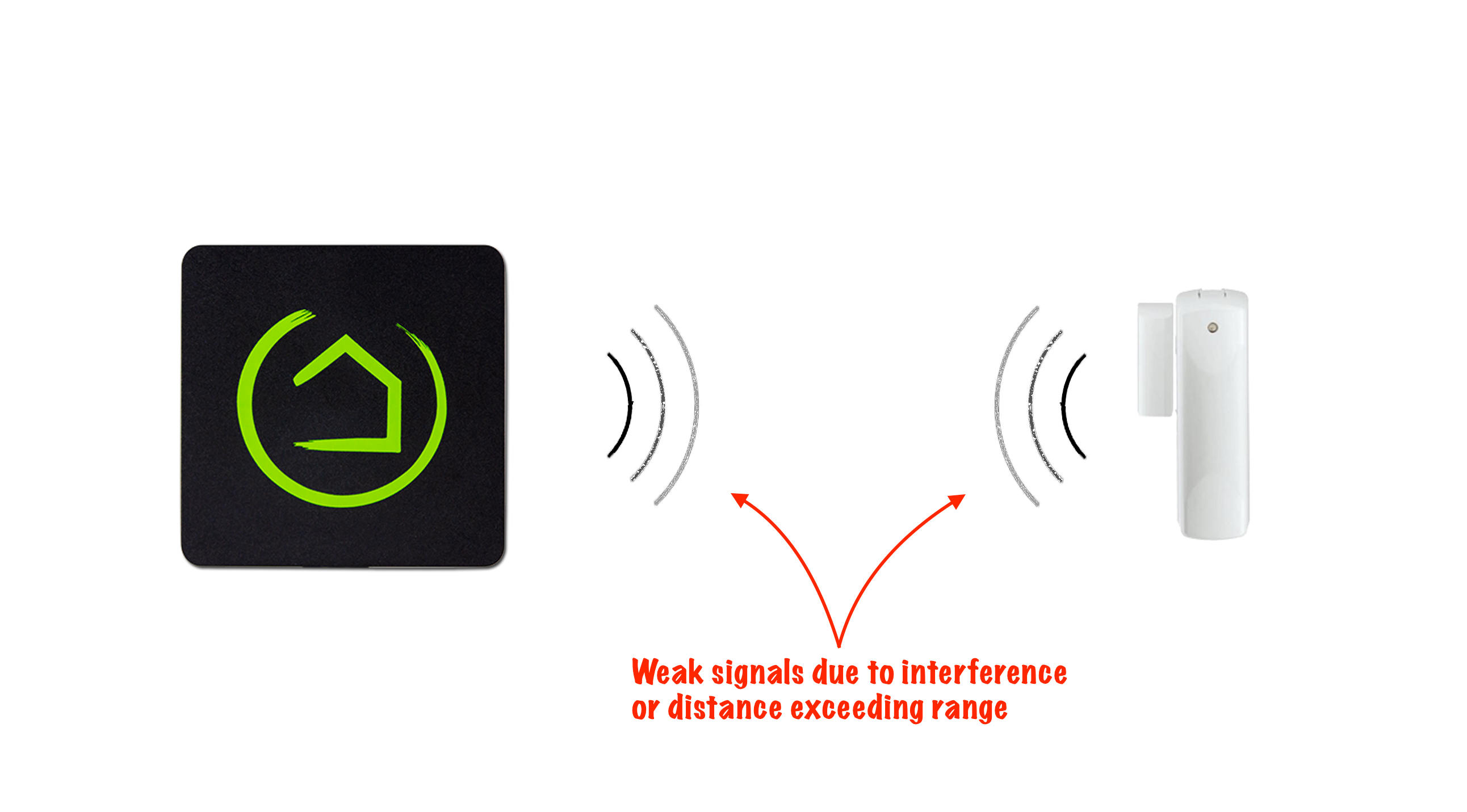 Z-Wave may have a weak signal due to interference or distance exceeding range