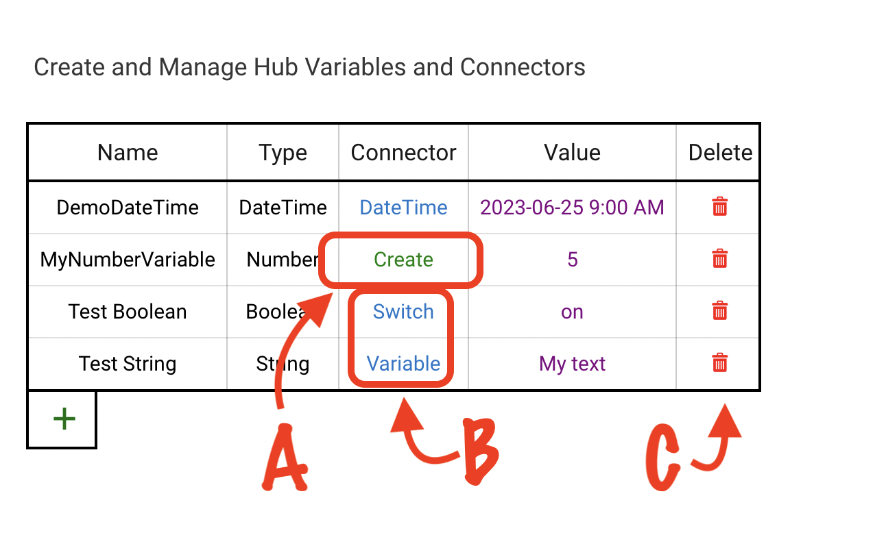 Hub Variables table with labels for connector (A) or create connector (B), or delete variable (C)